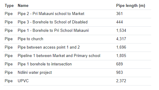 Pipe list with automatically calculated lengths
