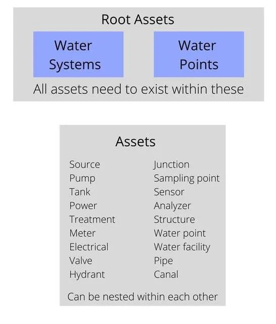 Asset types available in mWater