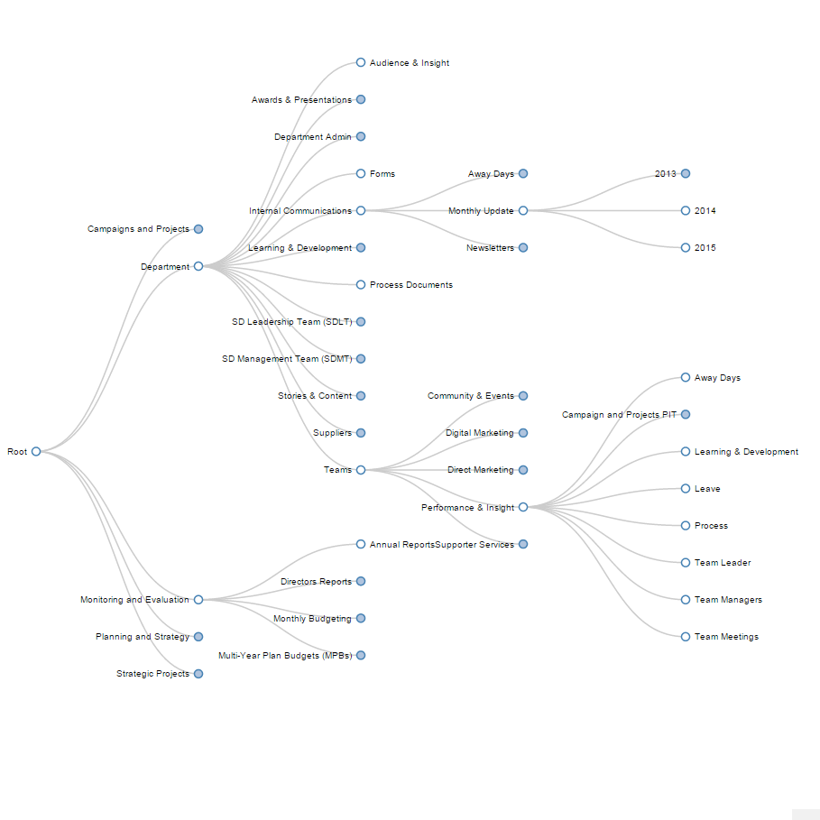 Directory tree visualiser