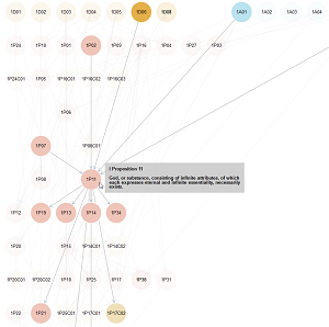 Spinoza's Ethics force graph